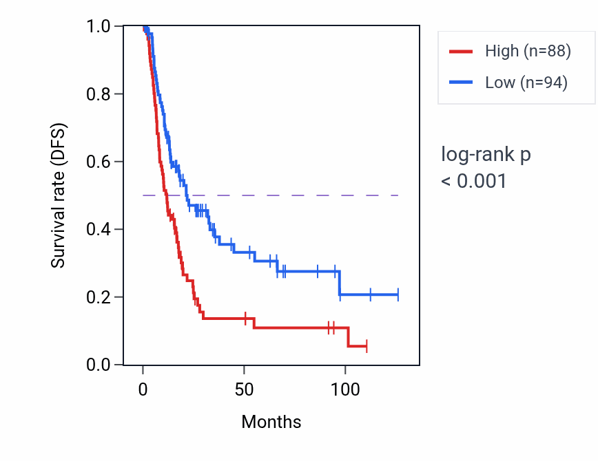 Kaplan&ndash;Meier survival curve for CCDC74B RNA-high vs -low samples in BLCA.