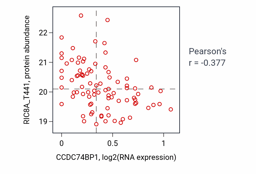 Per-sample scatter of CCDC74BP1 vs RIC8A_T441 in PDAC (Pearson r = -0.38).