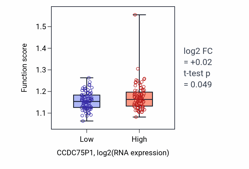 Box plot of Regulatory ncRNA processing in CCDC75P1-low vs CCDC75P1-high samples in ESCA.