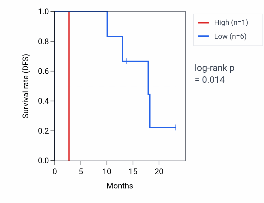 Kaplan&ndash;Meier survival curve for CCDC75P1 RNA expression in PAAD: high vs low expression groups.