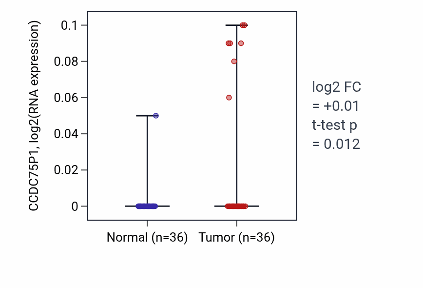 Tumor-vs-normal expression box plot for CCDC75P1 in KIRC.