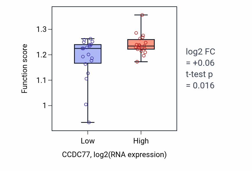 Box plot of Nuclear division in CCDC77-low vs CCDC77-high samples in BONE.