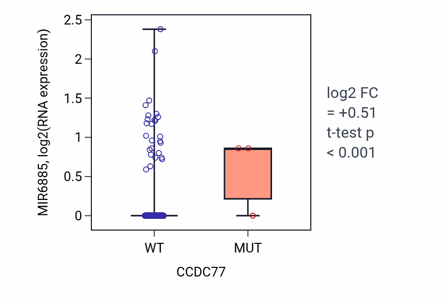 Box plot of MIR6885 in CCDC77-low vs CCDC77-high samples in LUAD.