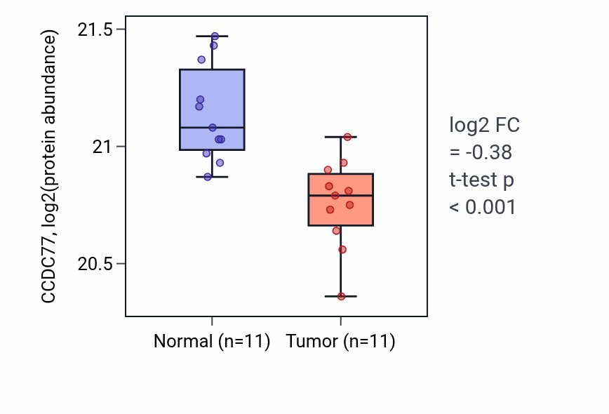 Tumor-vs-normal mass-spec protein box plot for CCDC77 in LUAD.