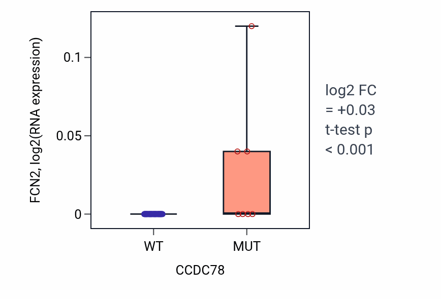Box plot of FCN2 in CCDC78-low vs CCDC78-high samples in LARGE_INTESTINE.