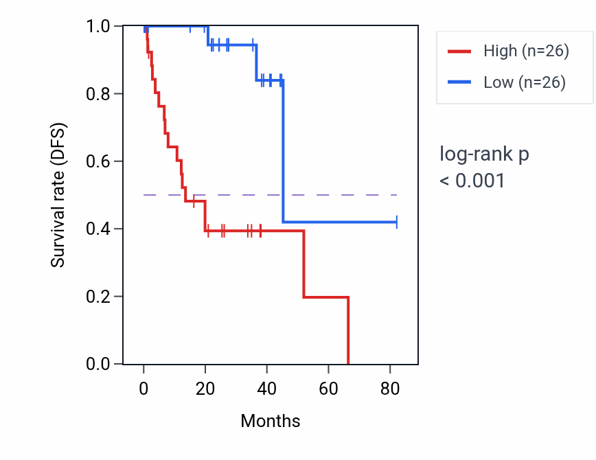 Kaplan&ndash;Meier survival curve for CCDC78 RNA expression in UVM: high vs low expression groups.