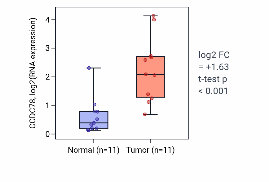 Tumor-vs-normal expression box plot for CCDC78 in KIRP.