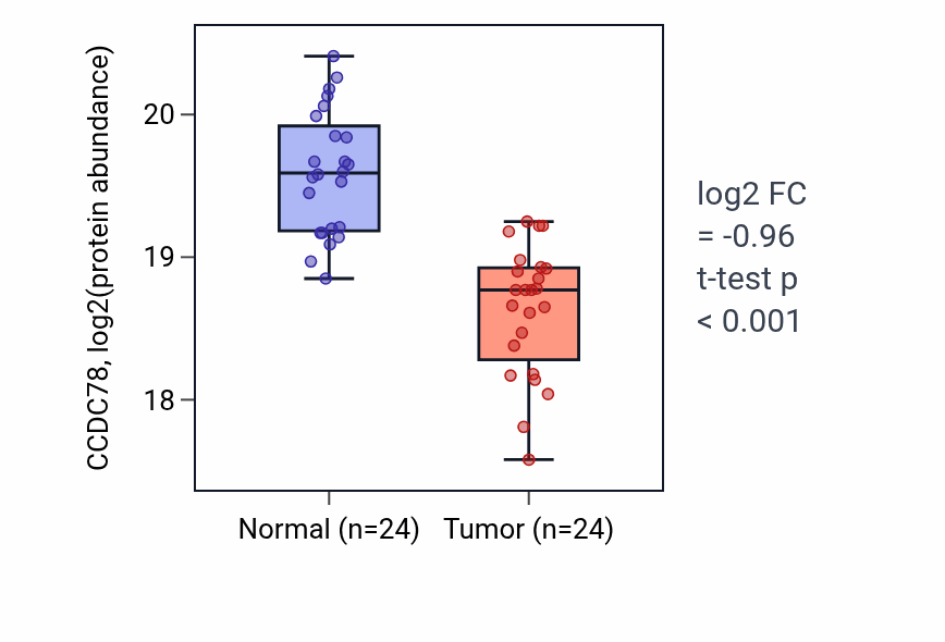 Tumor-vs-normal mass-spec protein box plot for CCDC78 in LUAD.