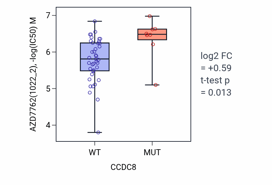 Box plot of AZD7762 in CCDC8-low vs CCDC8-high samples in LARGE_INTESTINE.