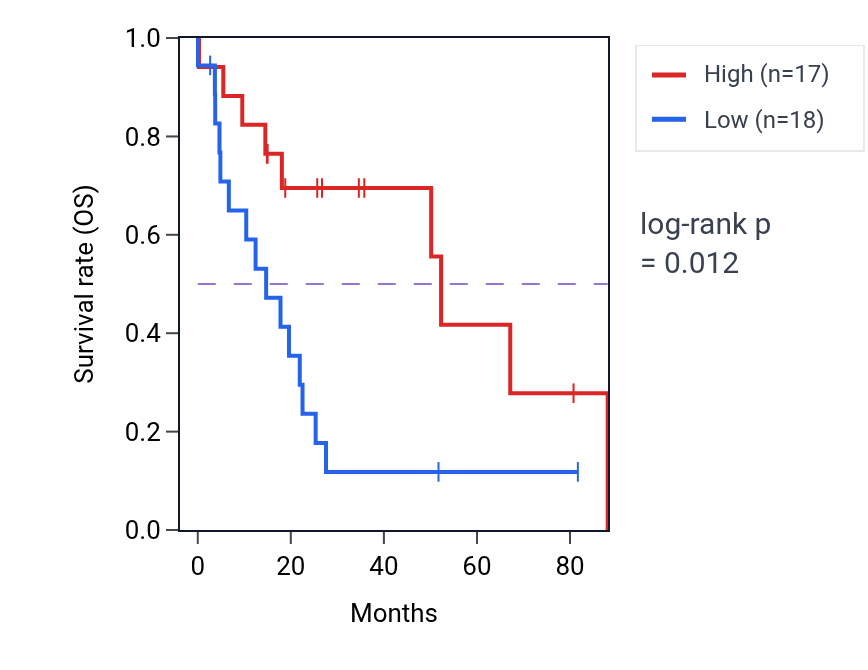 Kaplan&ndash;Meier survival curve for CCDC8 RNA expression in UCS: high vs low expression groups.