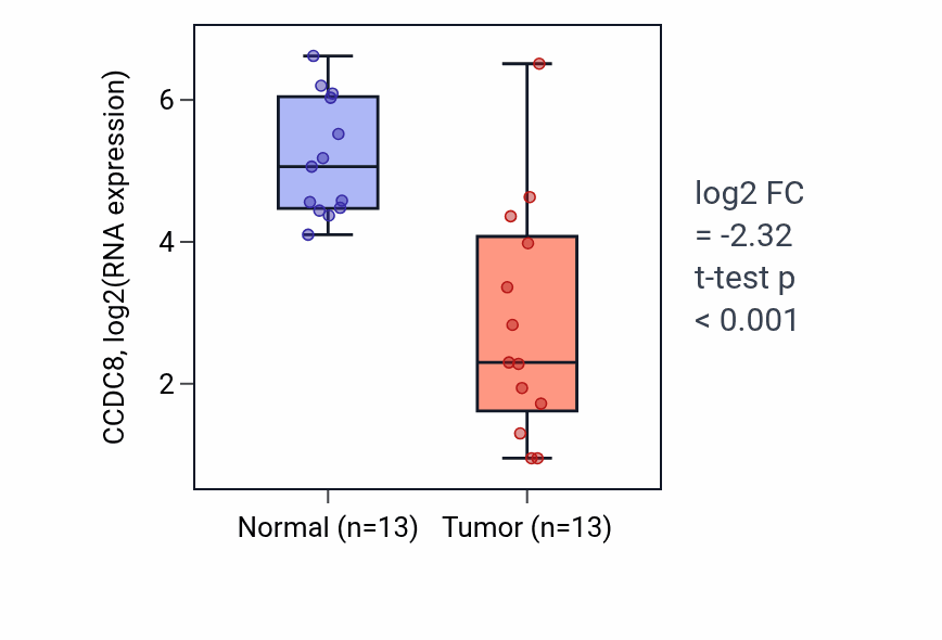 Tumor-vs-normal expression box plot for CCDC8 in KIRC.