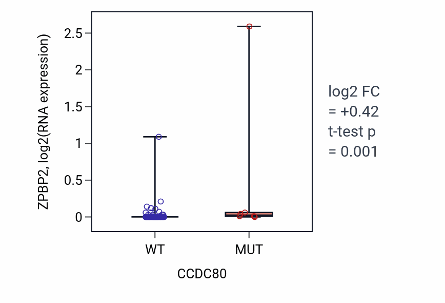 Box plot of ZPBP2 in CCDC80-low vs CCDC80-high samples in LUNG_NSCLC_LUAD.
