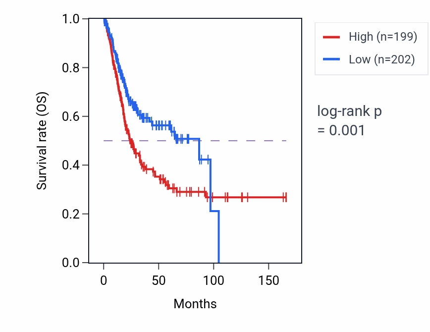 Kaplan&ndash;Meier survival curve for CCDC80 RNA expression in BLCA: high vs low expression groups.
