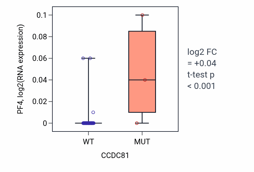 Box plot of PF4 in CCDC81-low vs CCDC81-high samples in BLOOD_Lymphoma.