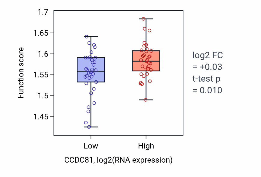 Box plot of Negative regulation of calcium ion export across plasma membrane in CCDC81-low vs CCDC81-high samples in LARGE_INTESTINE.