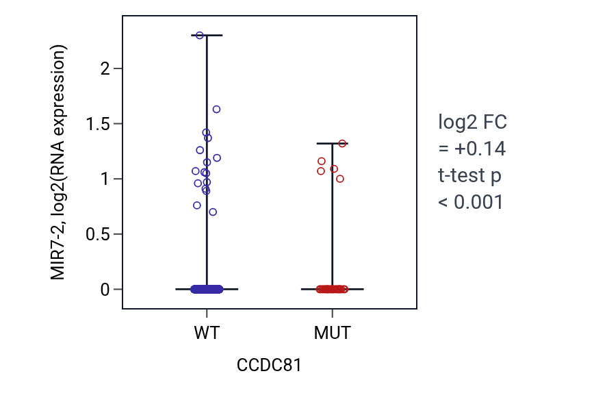 Box plot of MIR7-2 in CCDC81-low vs CCDC81-high samples in UCEC.