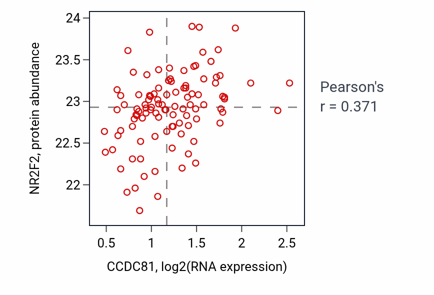 Per-sample scatter of CCDC81 vs NR2F2 in CCRCC (Pearson r = 0.37).