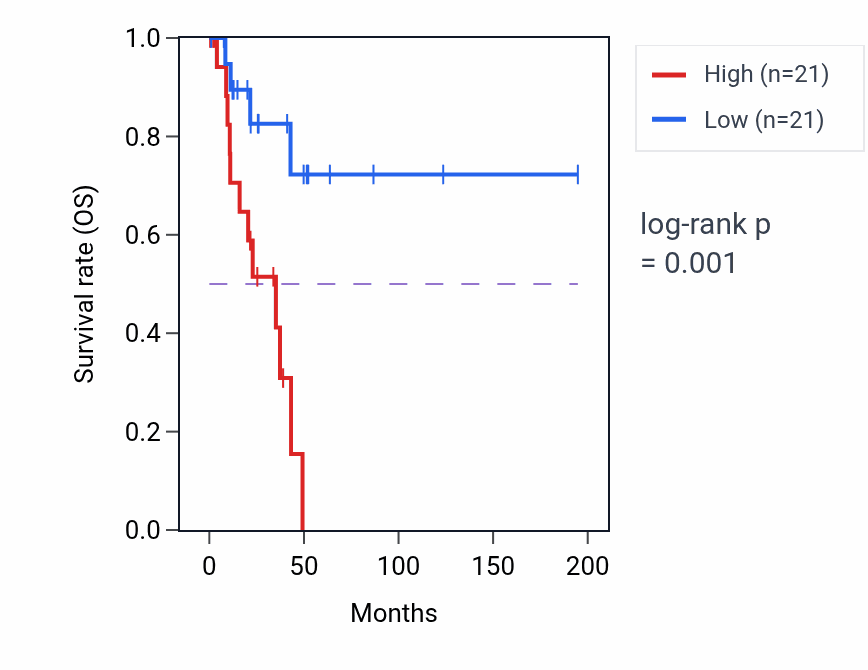 Kaplan&ndash;Meier survival curve for CCDC81 RNA expression in KIRP: high vs low expression groups.