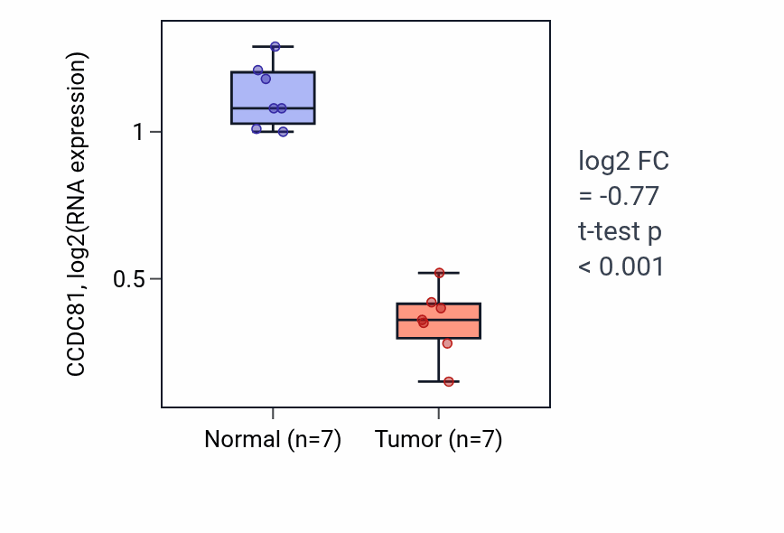 Tumor-vs-normal expression box plot for CCDC81 in THCA.