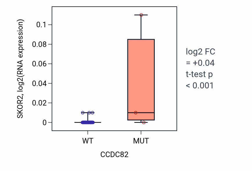 Box plot of SKOR2 in CCDC82-low vs CCDC82-high samples in BLOOD_Lymphoma.