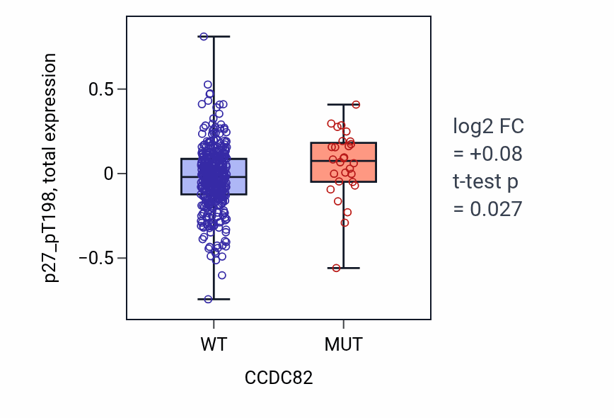 Box plot of p27_pT198 in CCDC82-low vs CCDC82-high samples in UCEC.