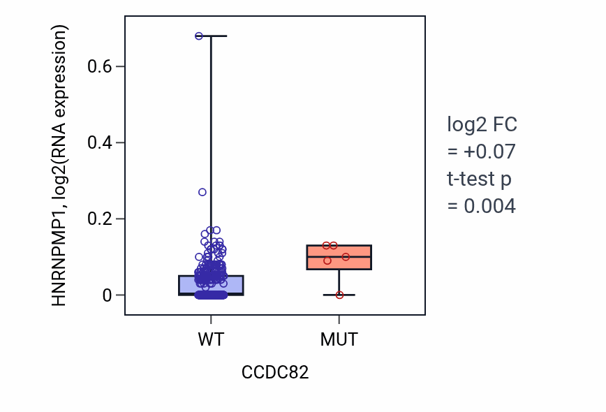 Box plot of HNRNPMP1 in CCDC82-low vs CCDC82-high samples in BLCA.