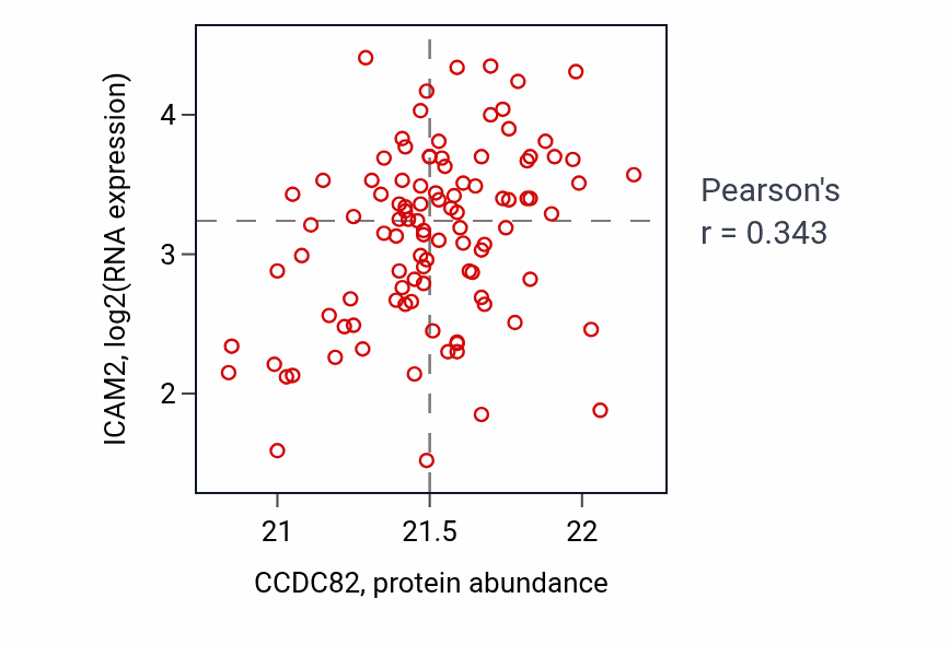 Per-sample scatter of CCDC82 vs ICAM2 in CCRCC (Pearson r = 0.34).