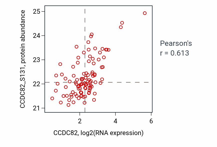 Per-sample scatter of CCDC82 vs CCDC82_S131 in BRCA (Pearson r = 0.61).