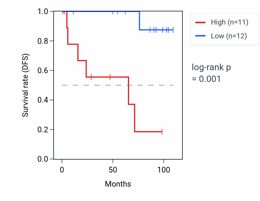 Kaplan&ndash;Meier survival curve for CCDC82 RNA expression in KICH: high vs low expression groups.