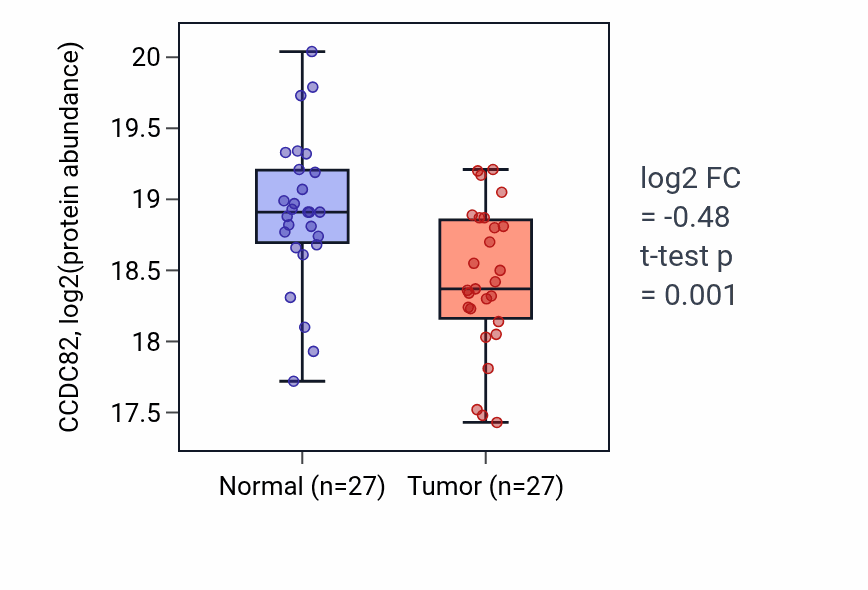 Tumor-vs-normal mass-spec protein box plot for CCDC82 in HNSC.