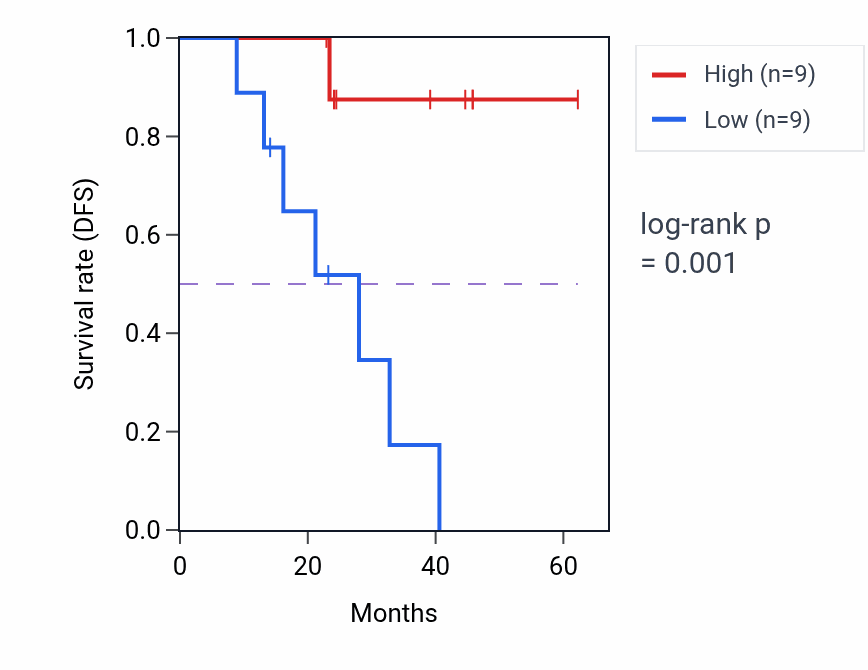 Kaplan&ndash;Meier survival curve for CCDC82 mass-spec protein-high vs -low samples in HNSC.