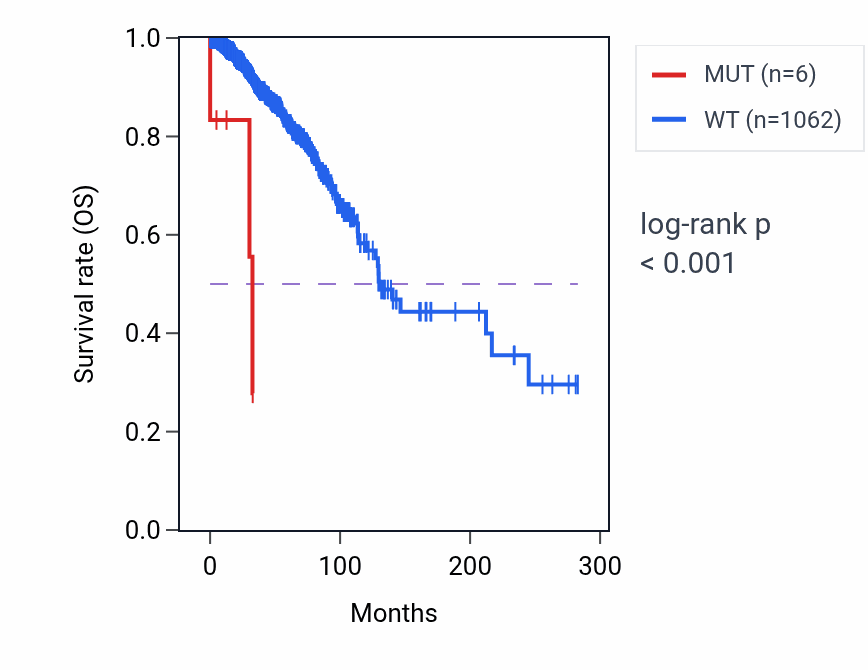 Kaplan&ndash;Meier survival curve for CCDC82 mutant vs wild-type samples in BRCA.