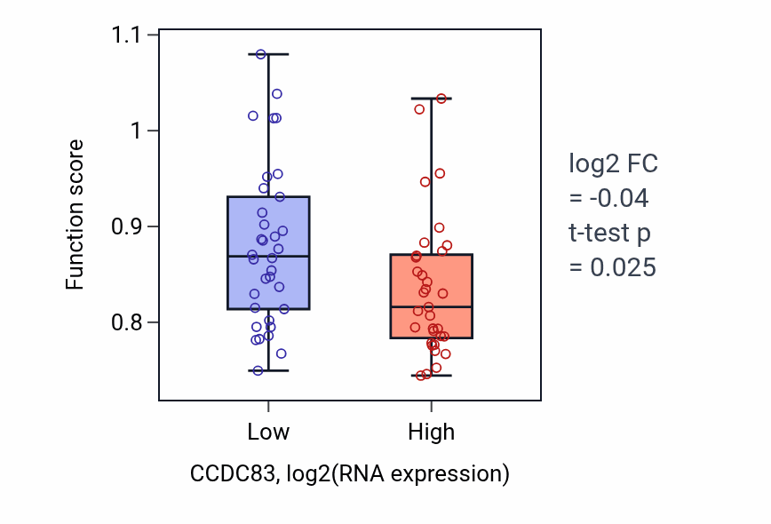 Box plot of Megakaryocyte differentiation in CCDC83-low vs CCDC83-high samples in LARGE_INTESTINE.