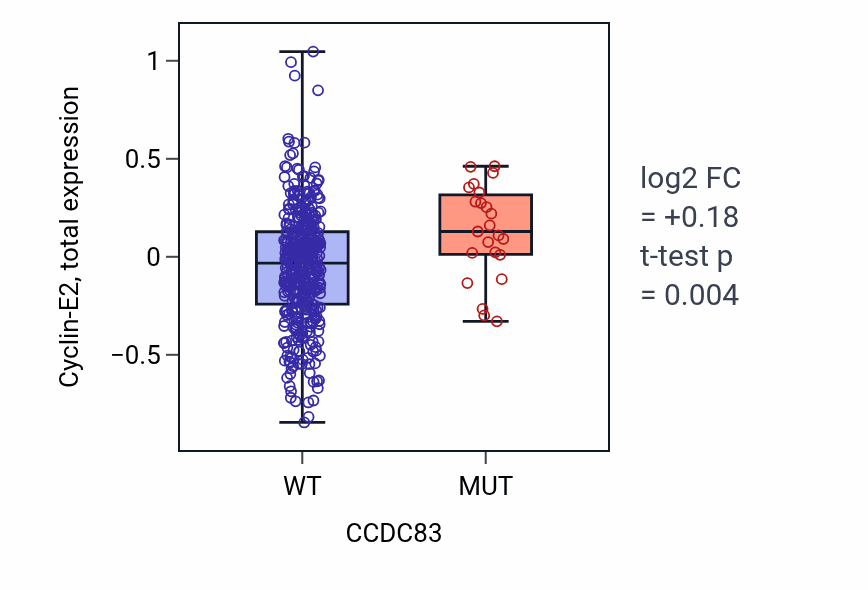 Box plot of Cyclin-E2 in CCDC83-low vs CCDC83-high samples in UCEC.
