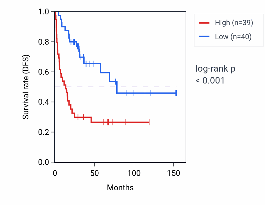 Kaplan&ndash;Meier survival curve for CCDC83 RNA-high vs -low samples in ACC.