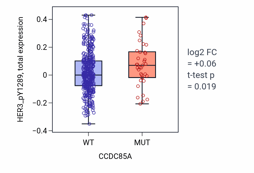 Box plot of HER3_pY1289 in CCDC85A-low vs CCDC85A-high samples in UCEC.