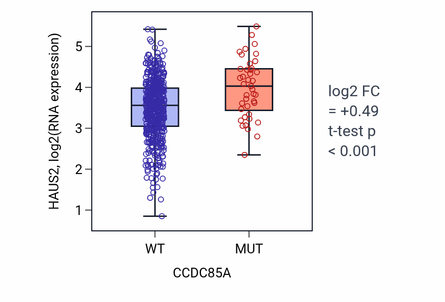 Box plot of HAUS2 in CCDC85A-low vs CCDC85A-high samples in UCEC.