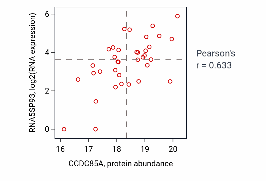 Per-sample scatter of CCDC85A vs RNA5SP93 in CCRCC (Pearson r = 0.63).