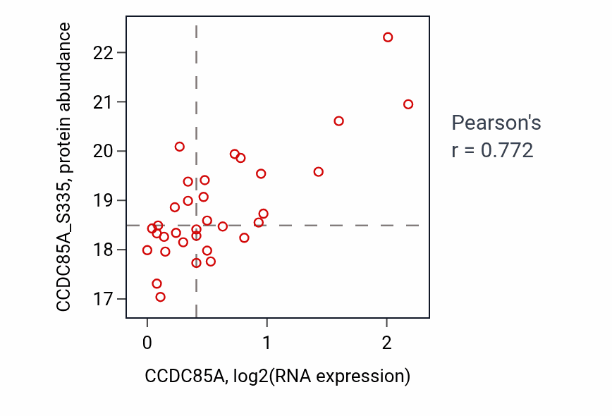 Per-sample scatter of CCDC85A vs CCDC85A_S335 in OV (Pearson r = 0.77).