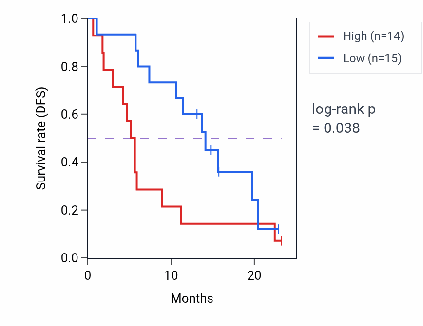 Kaplan&ndash;Meier survival curve for CCDC85A mass-spec protein-high vs -low samples in PDAC.