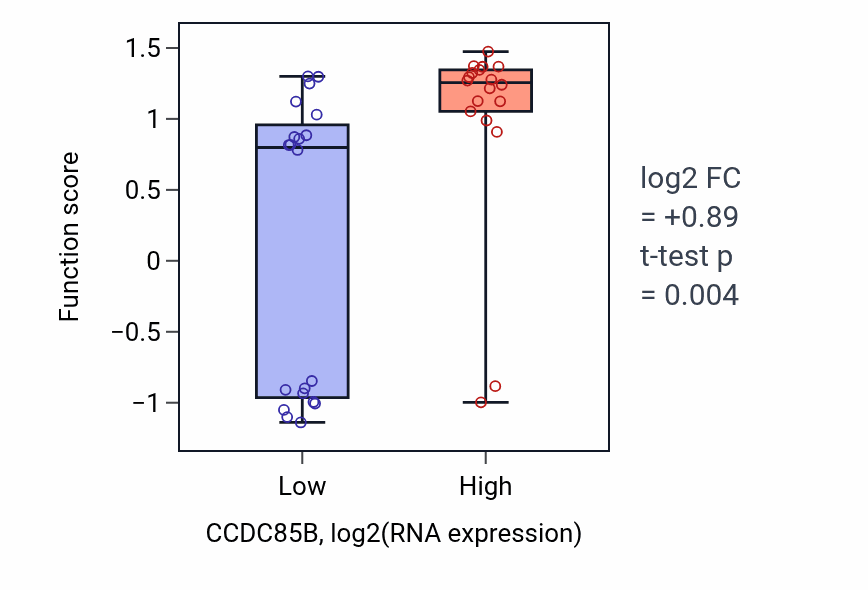 Box plot of Peptide antigen transport in CCDC85B-low vs CCDC85B-high samples in BONE.