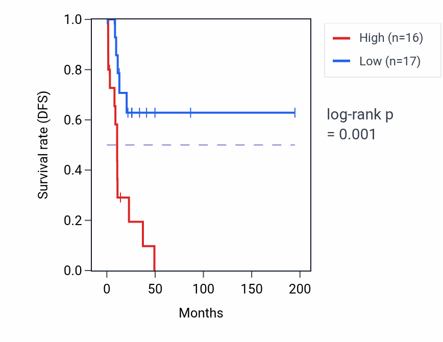 Kaplan&ndash;Meier survival curve for CCDC85B RNA expression in KIRP: high vs low expression groups.