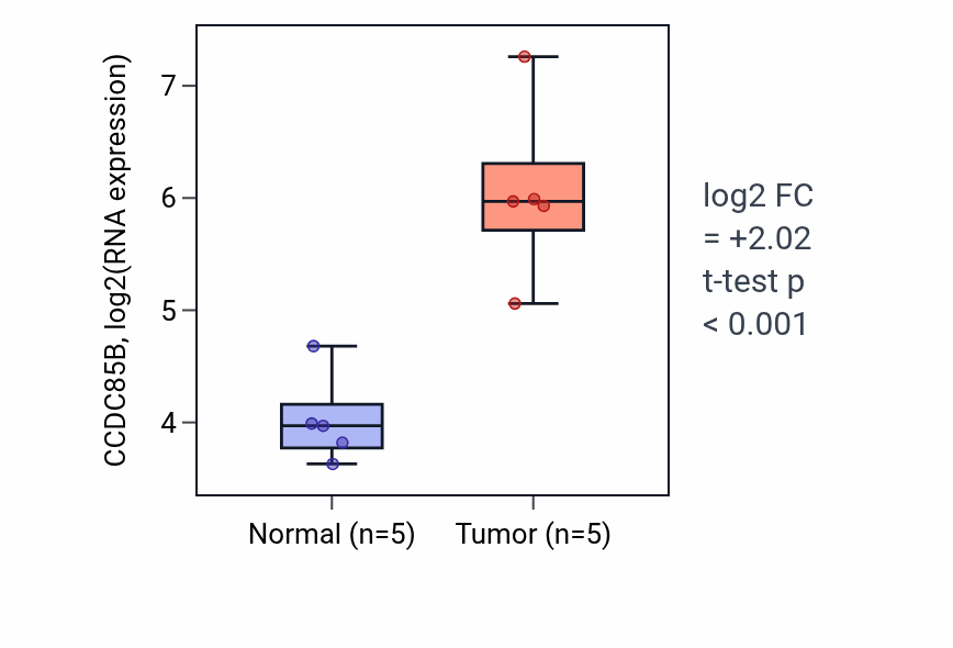 Tumor-vs-normal expression box plot for CCDC85B in COAD.