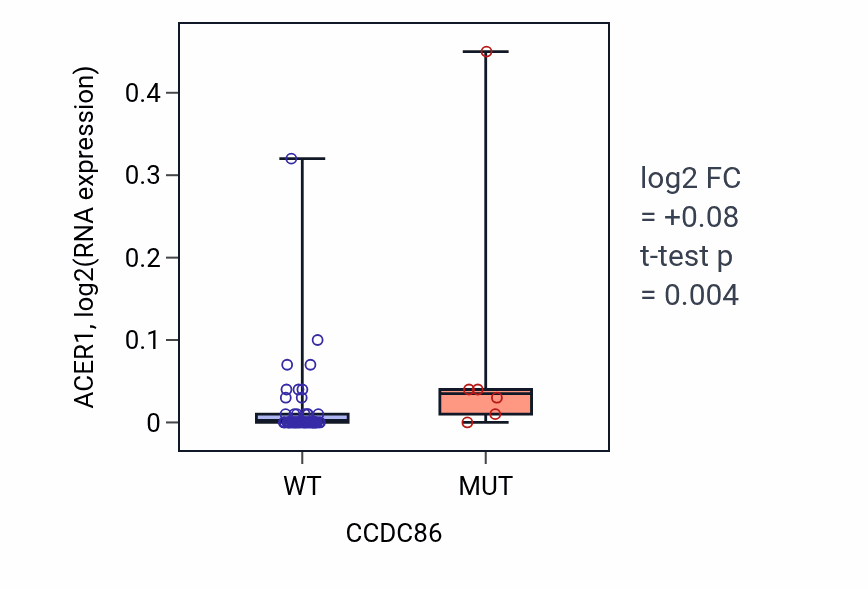 Box plot of ACER1 in CCDC86-low vs CCDC86-high samples in LARGE_INTESTINE.