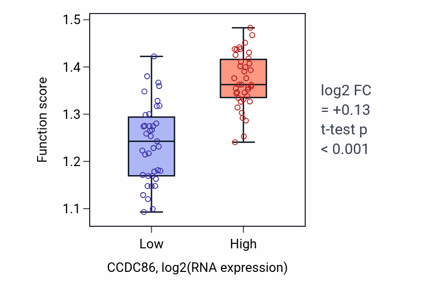 Box plot of Maturation of SSU-rRNA in CCDC86-low vs CCDC86-high samples in BLOOD_Lymphoma.
