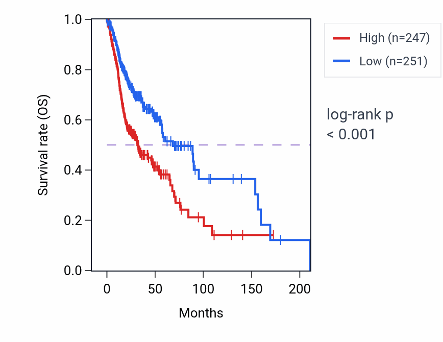Kaplan&ndash;Meier survival curve for CCDC86 RNA expression in HNSC: high vs low expression groups.
