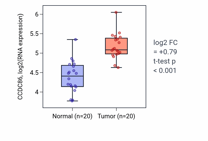 Tumor-vs-normal expression box plot for CCDC86 in KIRC.