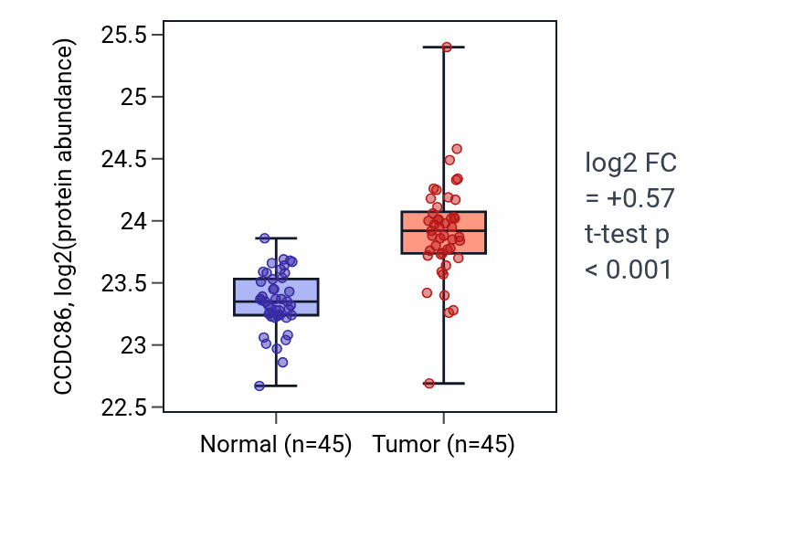Tumor-vs-normal mass-spec protein box plot for CCDC86 in HNSC.
