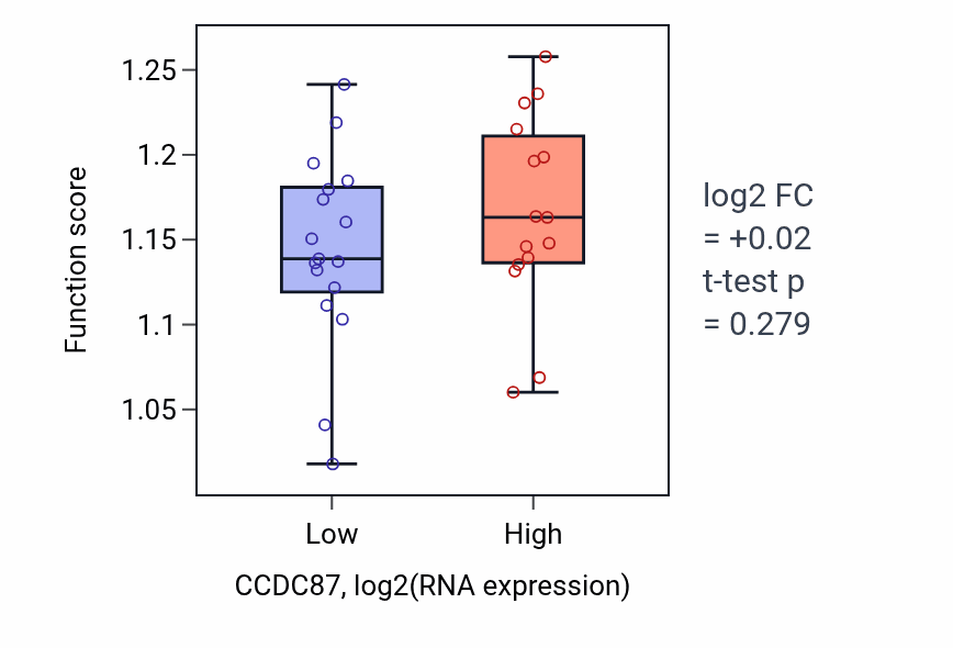 Box plot of Positive regulation of stem cell population maintenance in CCDC87-low vs CCDC87-high samples in OESOPHAGUS.
