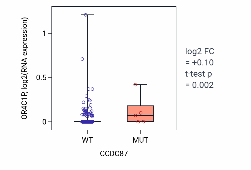 Box plot of OR4C1P in CCDC87-low vs CCDC87-high samples in HNSC.